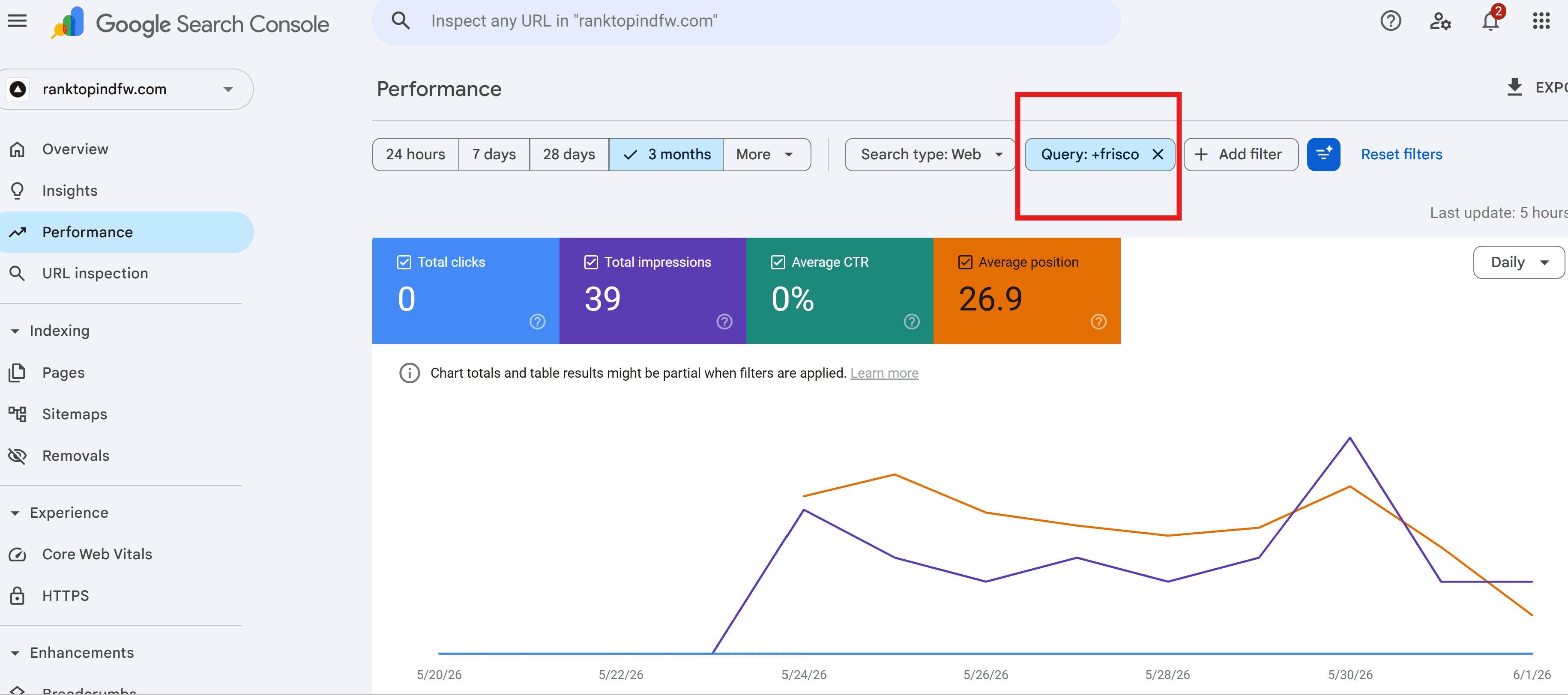 GSC performance dashboard filtered for Frisco queries — 39 total impressions, 0 clicks, 0% CTR, average position 26.9, ranktopindfw.com, June 2026