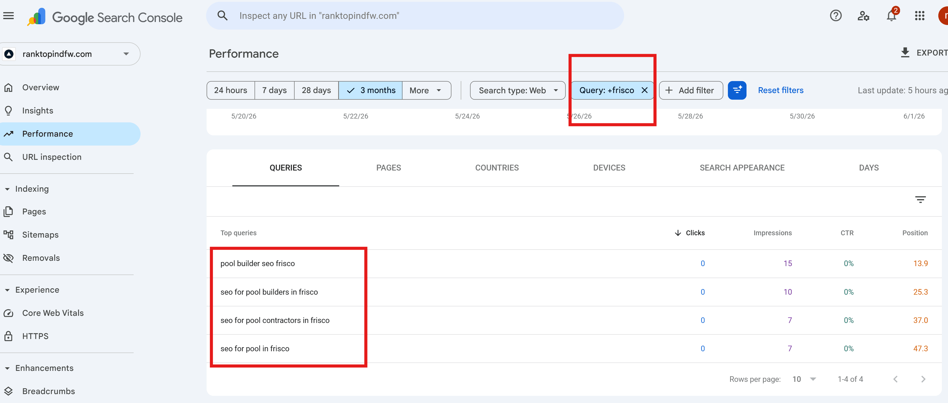 GSC query table filtered for Frisco — pool builder seo frisco at 13.9, seo for pool builders in frisco at 25.3, seo for pool contractors in frisco at 37.0, seo for pool in frisco at 47.3